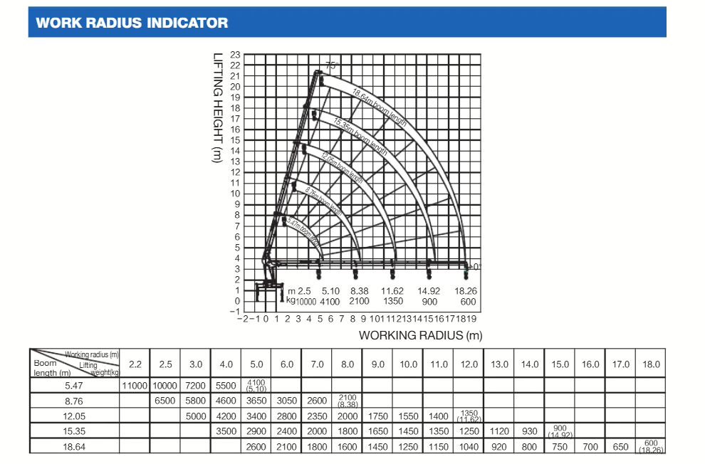 XCMG GSQS250-5 boom crane work range diagram